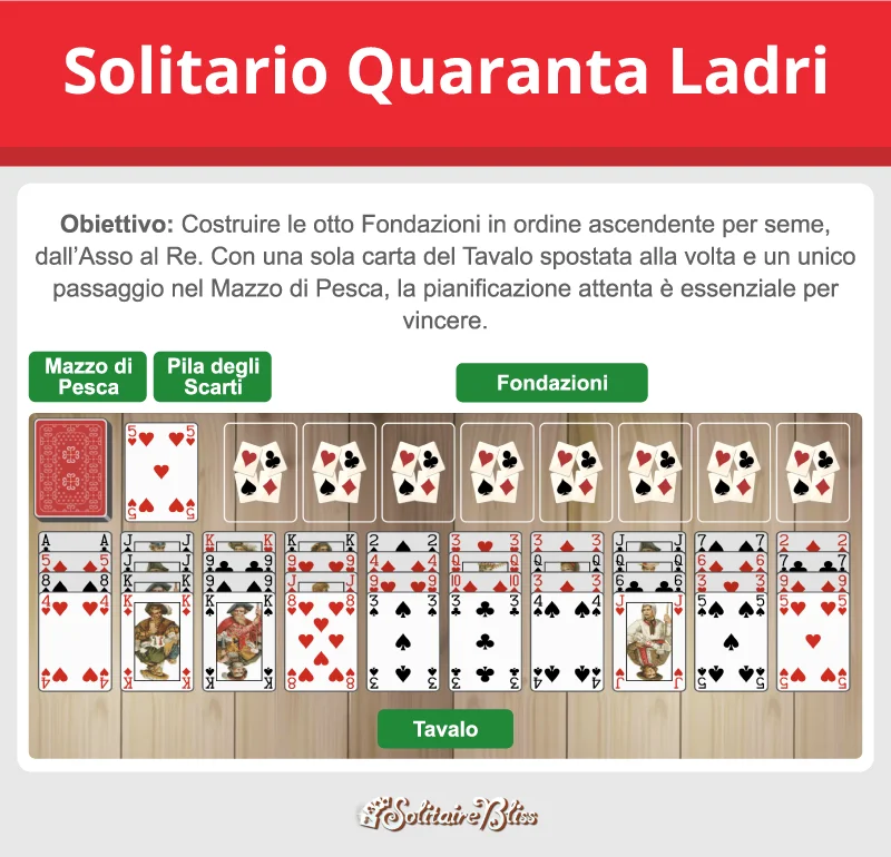 Layout e obiettivo del solitario Forty Thieves